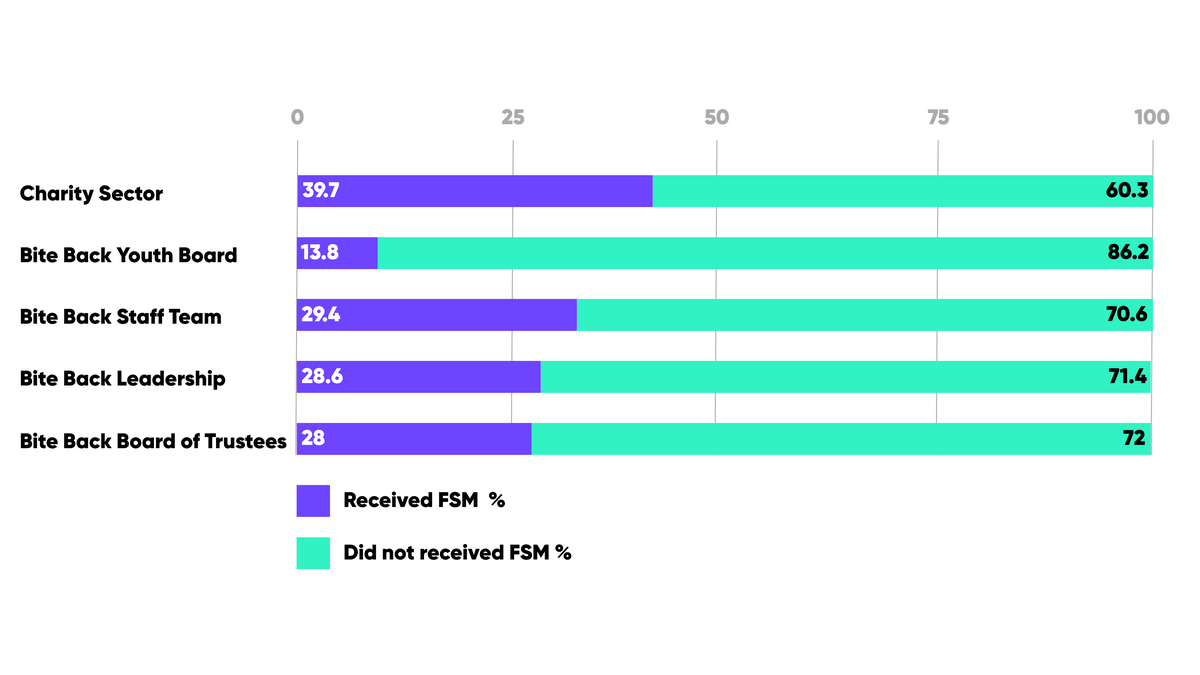 Bar chart comparing percent who received FSM (purple) vs did not (teal) by group: Charity Sector 39.7% received / 60.3% did not; Bite Back Youth Board 13.8% / 86.2%; Bite Back Staff Team 29.4% / 70.6%; Bite Back Leadership 28.6% / 71.4%; Bite Back Board of Trustees 28% / 72%.