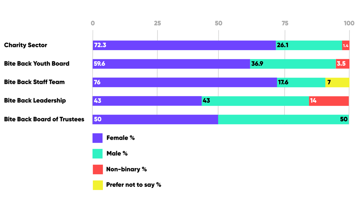Stacked bar chart of gender by group. Charity Sector: 72.3% female, 26.1% male, 1.4% non-binary. Bite Back Youth Board: 59.6% female, 36.9% male, 3.5% non-binary. Bite Back Staff Team: 76% female, 17.6% male, 7% prefer not to say. Bite Back Leadership: 43% female, 43% male, 14% non-binary. Board of Trustees: 50% female, 50% male.