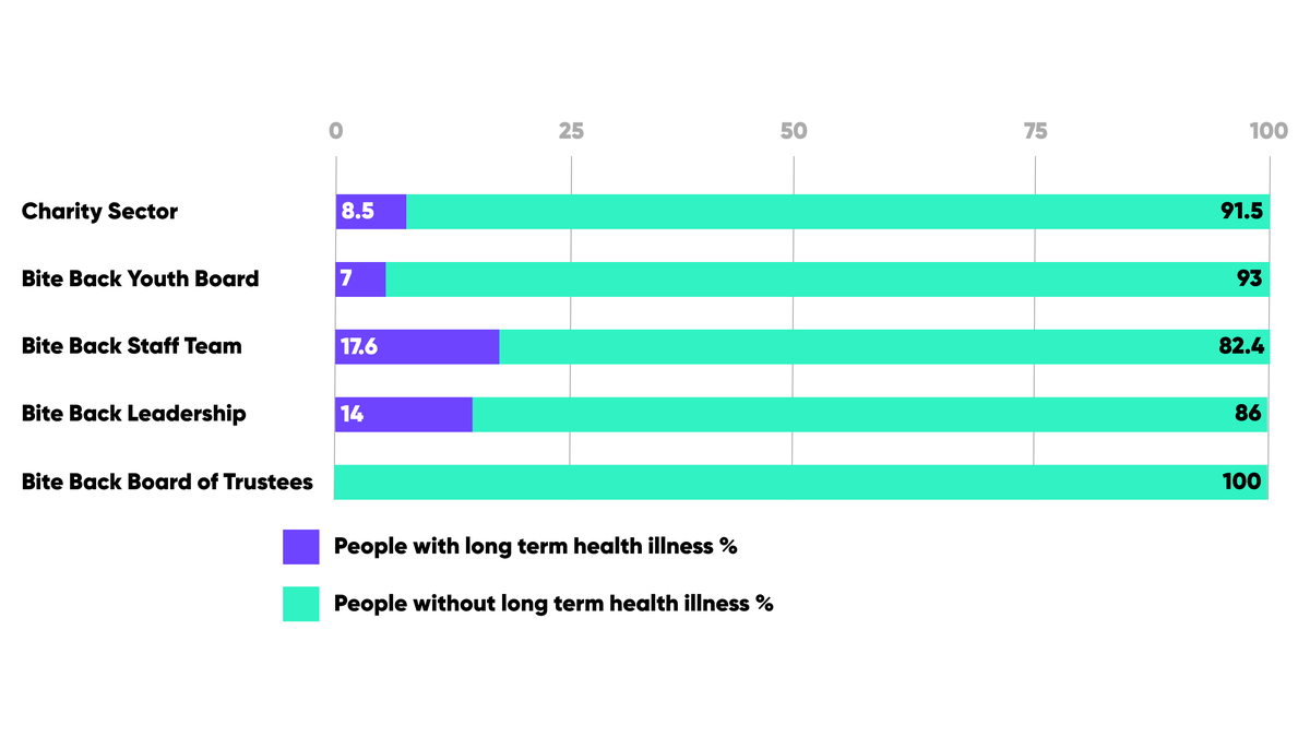 Horizontal stacked-bar chart comparing people with (purple) and without (teal) long-term health illness across five groups: Charity Sector 8.5% with / 91.5% without; Bite Back Youth Board 7% / 93%; Bite Back Staff Team 17.6% / 82.4%; Bite Back Leadership 14% / 86%; Bite Back Board of Trustees 0% / 100%.